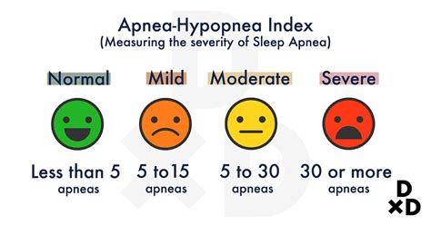 sleep apnea index scale